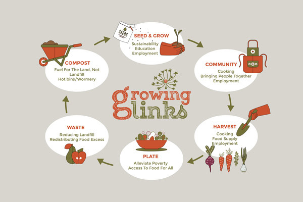 Growing Links - Street Food Project and Community Garden